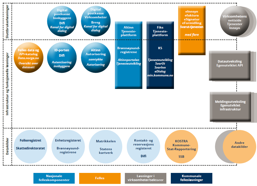 Figuren viser oversikt over felleskomponenter inndelt etter datakilder, infrastruktur og funksjonelle løsninger samt sluttbrukerløsninger. Eksempler på slike felleskomponenter er data og API-katalog i data.norge.no, ID-porten for autentisering, matrikkelen fra Kartverket,etc