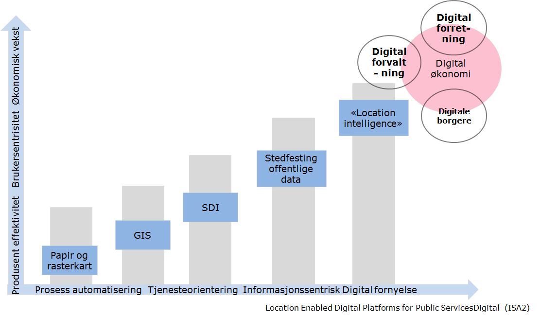 Figuren beskriver utvikligen av geografisk informasjon og tjenester i form av den digitale transformasjonen. Den starter med papir og rasterkart med effektivitet for produsent og tar os med innom GIS, geografisk infrastuktur-SDI, stedfesting offentlige data og til slutt lokasjonsintelligense som utgangspunkt for den digitale økonomien, som er utgangspunkt for økonomisk vekst