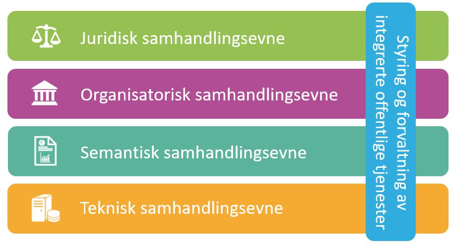 Figuren viser de tre pilarene i EU's interoperabilitetesrammeverk, med juridisk, organisatorisk, semantisk og teknisk interoperabilitet eller samhandlingsevne, samt styring og forvaltning på tvers