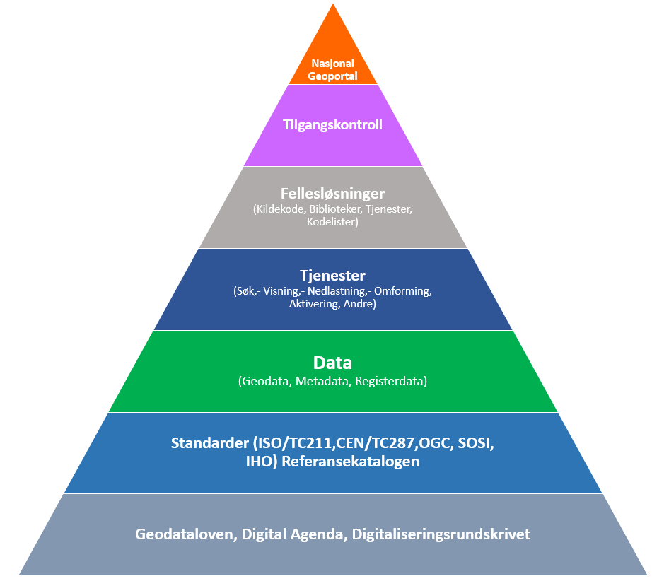 Figuren viser arkitekturmodellen for nasjonal geografiske infrastruktur. Nederst ligger selve lovgrunnlaget med geodataloven, digital agenda og digitaliseringsrundskrivet. På nivået over ligger standardisering, deretter følger data, tjenester , fellesløsninger, tilgangskontroll og aller øverst nasjonal geoportal