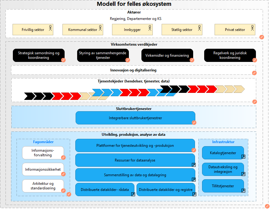Figuren viser en referansearkitektur for felles økosystem, og inneholder komponenter innen utvikling, produksjon  og analyse av data, dette innenfor de respektive fagområder. På infrastruktursiden ligger katalogtjenester, datautveksling og integrasjon samt tillitstjenester. Dette er videre utgangspunkt for sluttbrukertjenester og tjenestekjeder, som igen danner utgangspunkt for innovasjon og digitalsiering innen virksomhetens verdikjeder. Aller øverst ligger aktørene i form av frivillig sektor, kommunal sektor, innbyggere, statlig sektor samt privat sektor
