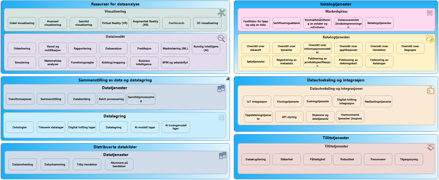 Figuren viser kapabiliteter i arkitekturen fordelt på ressurser for dataanalyse, sammenstilling av data og datalagring, distribuerte datakilder, katalogtjenester, datautveksling og integrasjon samt tillitstjenester