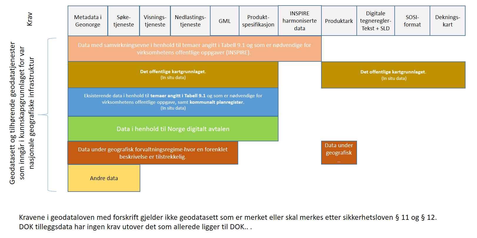 Figuren viser krav for ulike typer data i infrastrukturen med utgangspunkt i metadata, type tjenester, skjema (GML), produktspesifikasjoner, harmoniserte data jfr INSPIRE, produktark, digitale tegneregler, SOSI som utvekslingsformat samt til slutt dekningskart.Eksempler på ulike typer data er "Det offentlige kartgrunnlaget, data i henhold til Norge digitalt avtalen, data med samvirkningsevne, etc