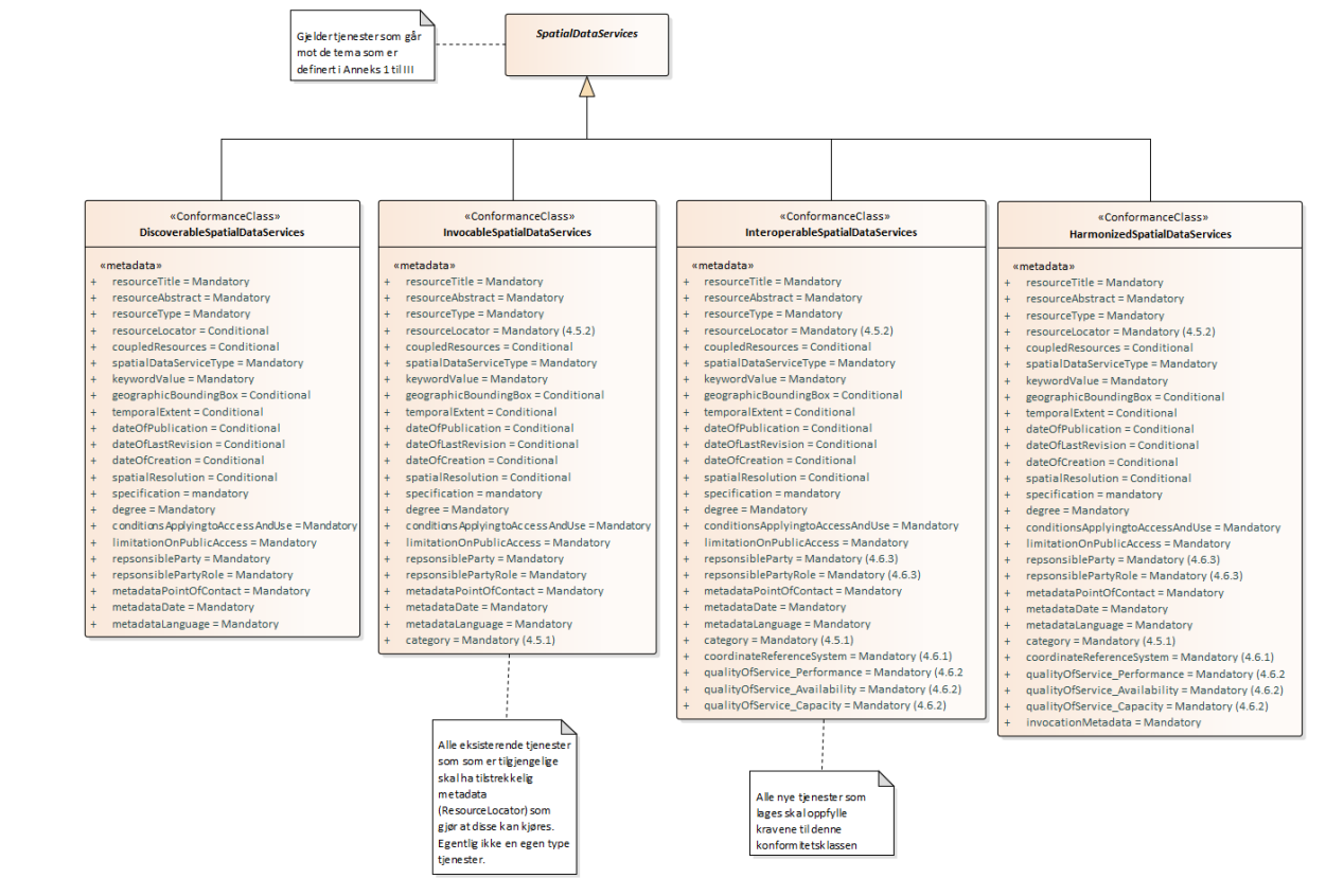 Figuren viser sammenhengen mellom metadata for ulike tjenestetyper